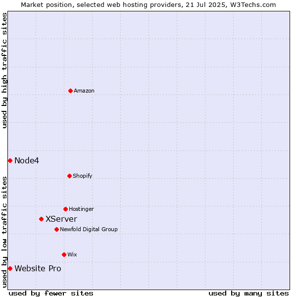 Market position of XServer vs. Website Pro vs. Node4