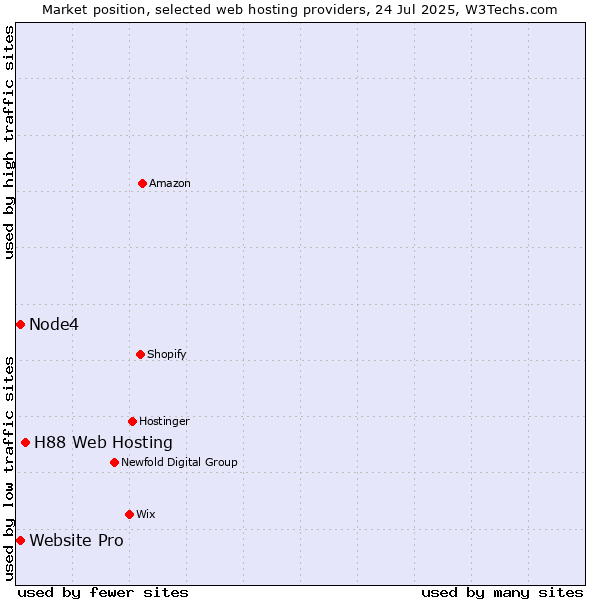 Market position of H88 Web Hosting vs. Website Pro vs. Node4