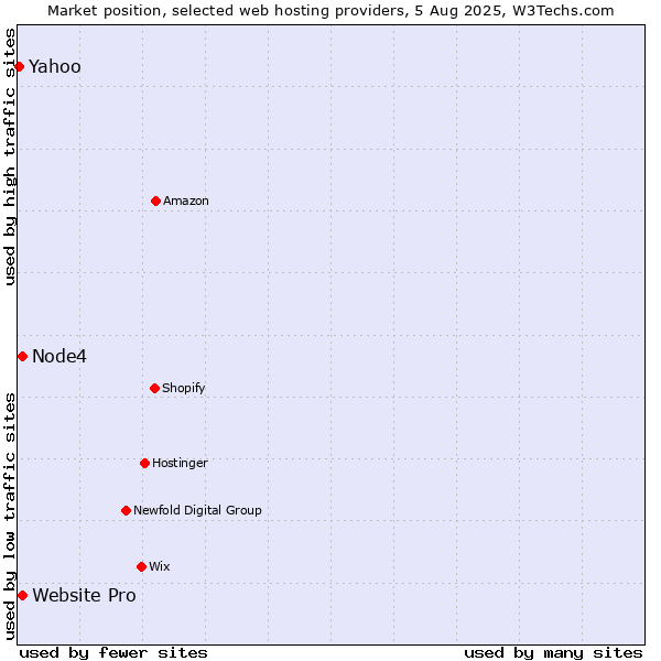 Market position of Node4 vs. Website Pro vs. Yahoo