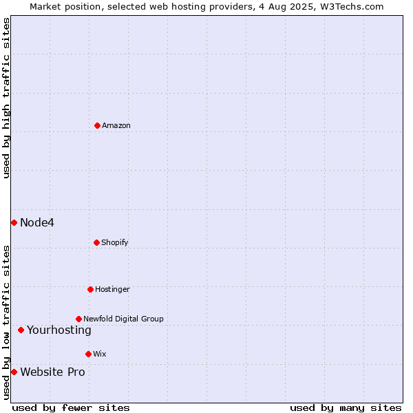 Market position of Yourhosting vs. Node4 vs. Website Pro