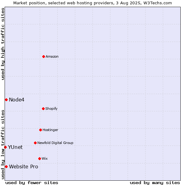 Market position of Website Pro vs. Node4 vs. YUnet