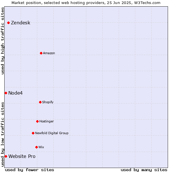 Market position of Zendesk vs. Website Pro vs. Node4
