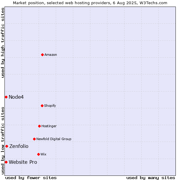 Market position of Zenfolio vs. Node4 vs. Website Pro