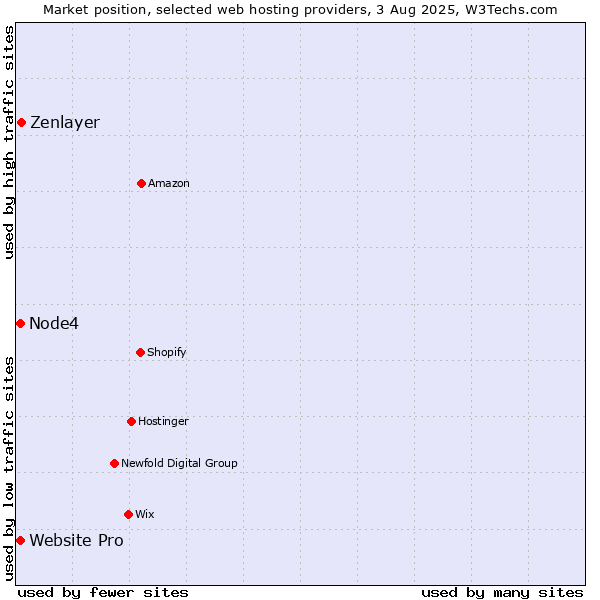 Market position of Zenlayer vs. Website Pro vs. Node4