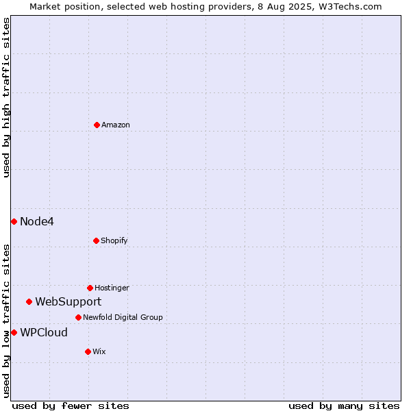 Market position of WebSupport vs. Node4 vs. WPCloud