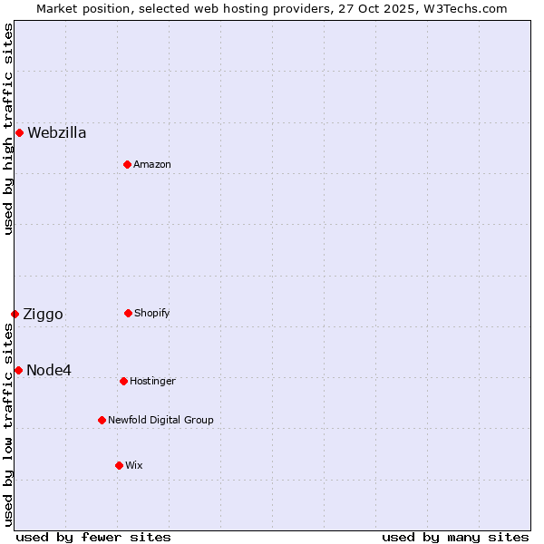 Market position of Webzilla vs. Node4 vs. Ziggo