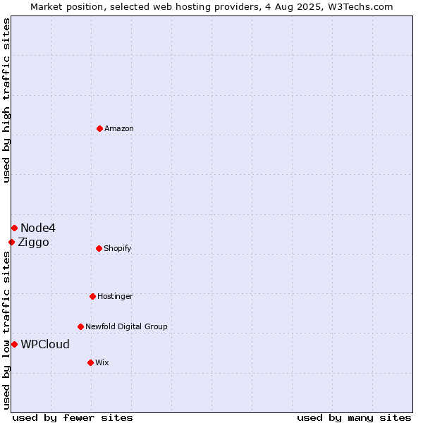 Market position of Node4 vs. WPCloud vs. Ziggo