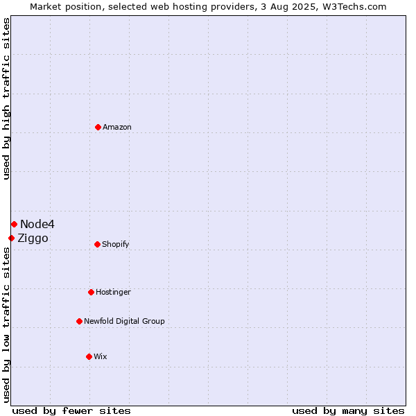 Market position of Node4 vs. Ziggo