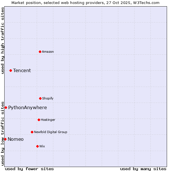 Market position of Tencent vs. PythonAnywhere vs. Nomeo