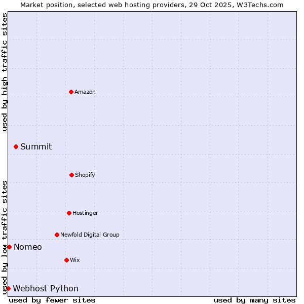 Market position of Summit vs. Nomeo vs. Webhost Python