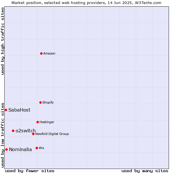 Market position of o2switch vs. Nominalia vs. SabaHost