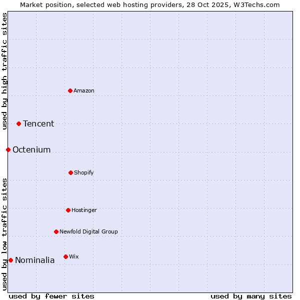 Market position of Tencent vs. Nominalia vs. Octenium