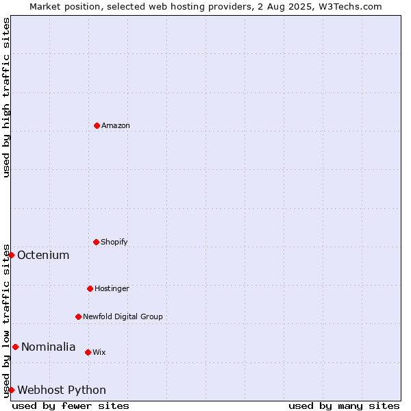 Market position of Nominalia vs. Octenium vs. Webhost Python