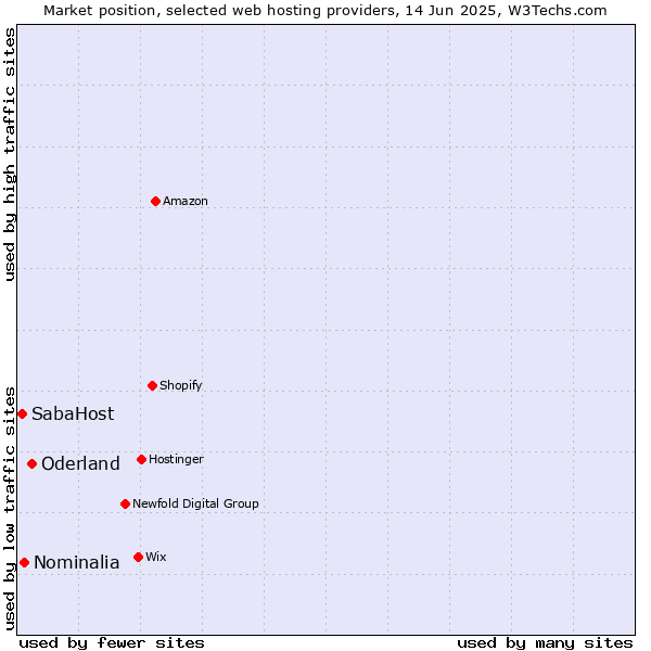 Market position of Oderland vs. Nominalia vs. SabaHost