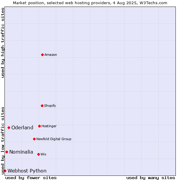Market position of Oderland vs. Nominalia vs. Webhost Python
