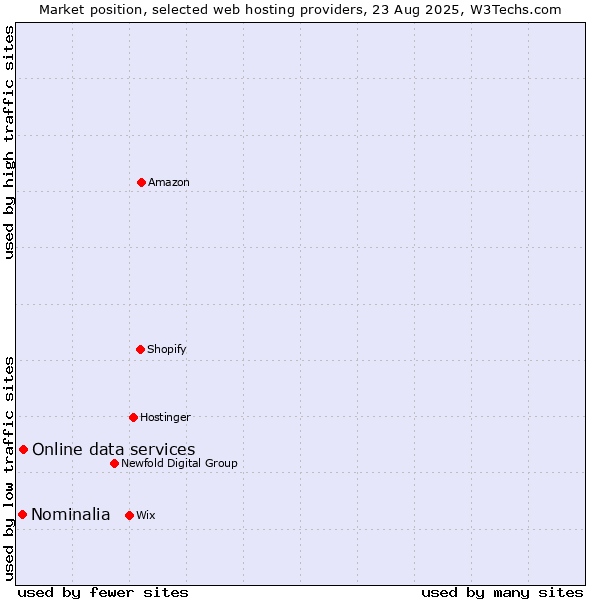 Market position of Online data services vs. Nominalia