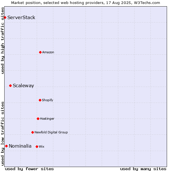 Market position of Scaleway vs. Nominalia vs. ServerStack