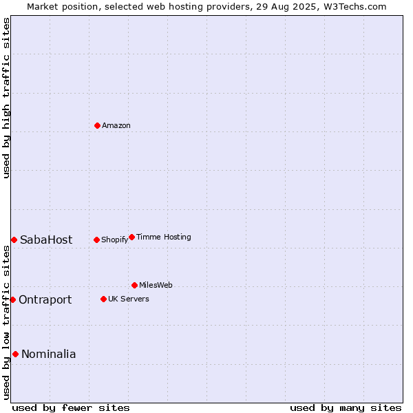 Market position of Nominalia vs. SabaHost vs. Ontraport