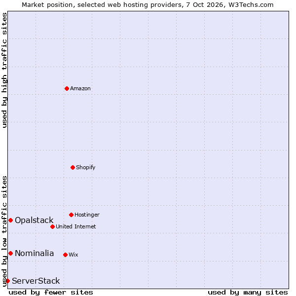 Market position of Opalstack vs. Nominalia vs. ServerStack