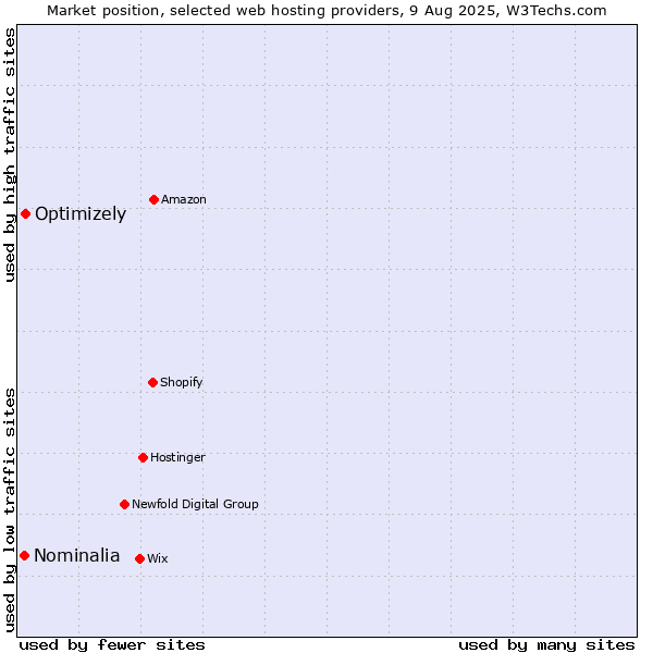 Market position of Optimizely vs. Nominalia