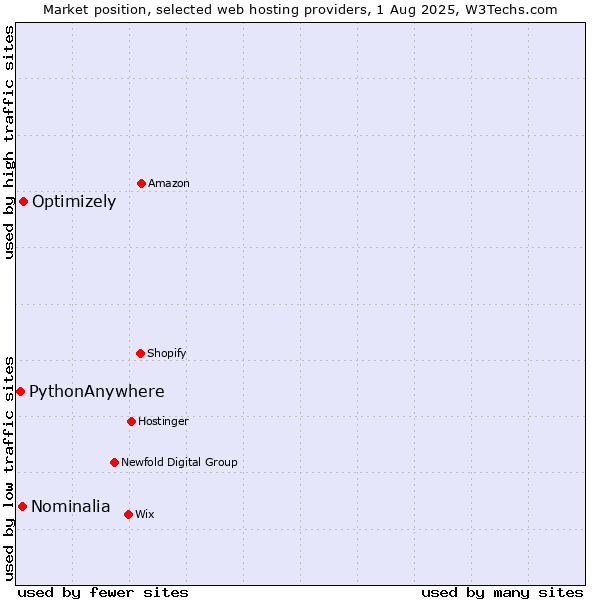 Market position of Optimizely vs. Nominalia vs. PythonAnywhere