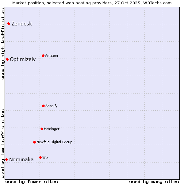 Market position of Zendesk vs. Optimizely vs. Nominalia
