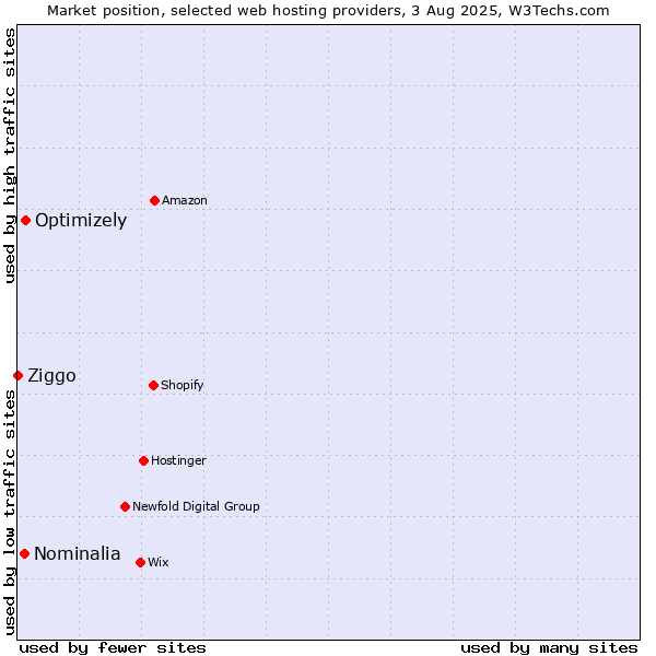 Market position of Optimizely vs. Nominalia vs. Ziggo