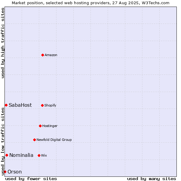 Market position of Nominalia vs. SabaHost vs. Orson