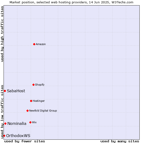 Market position of Nominalia vs. SabaHost vs. OrthodoxWS