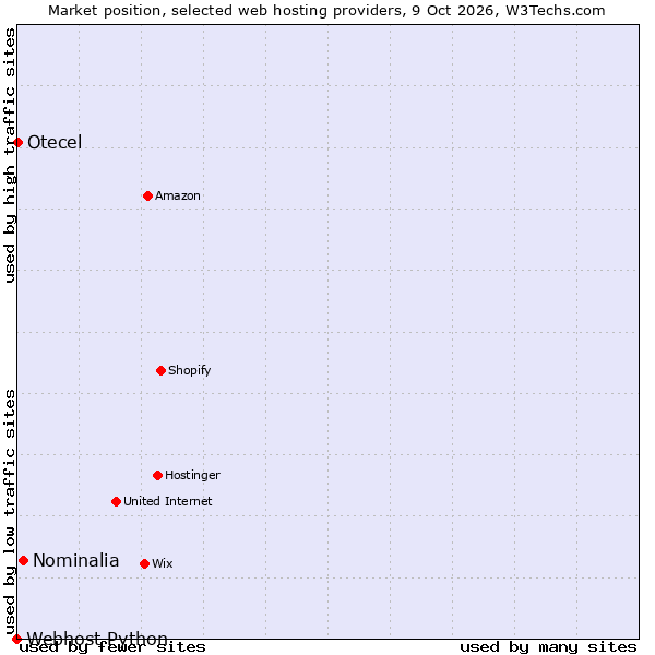 Market position of Nominalia vs. Otecel vs. Webhost Python