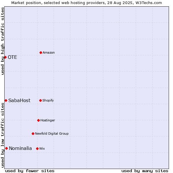Market position of Nominalia vs. SabaHost vs. OTE