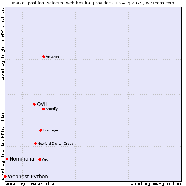 Market position of OVH vs. Nominalia vs. Webhost Python