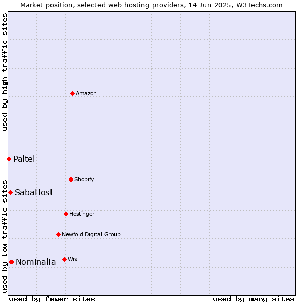 Market position of Nominalia vs. SabaHost vs. Paltel
