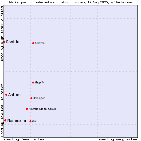 Market position of Aptum vs. Nominalia vs. Root.lu