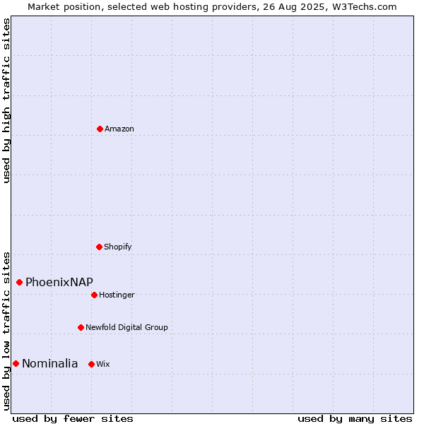 Market position of PhoenixNAP vs. Nominalia