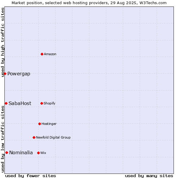 Market position of Nominalia vs. SabaHost vs. Powergap
