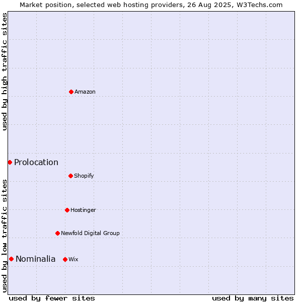 Market position of Nominalia vs. Prolocation