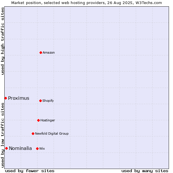 Market position of Nominalia vs. Proximus