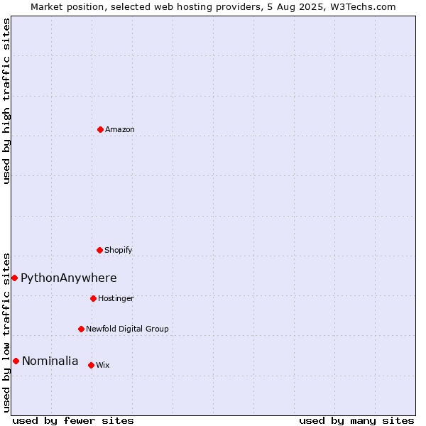 Market position of Nominalia vs. PythonAnywhere