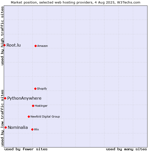 Market position of Nominalia vs. PythonAnywhere vs. Root.lu