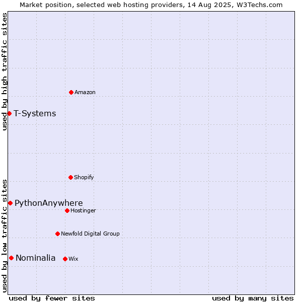 Market position of Nominalia vs. PythonAnywhere vs. T-Systems