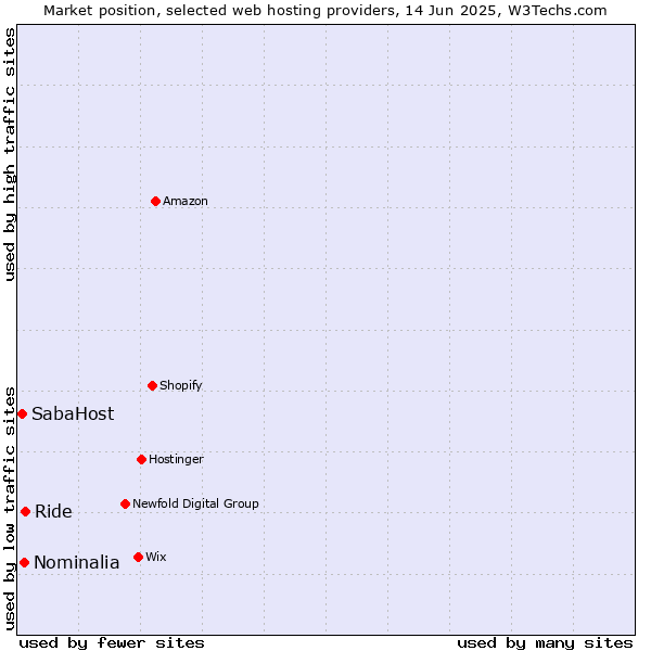 Market position of Ride vs. Nominalia vs. SabaHost