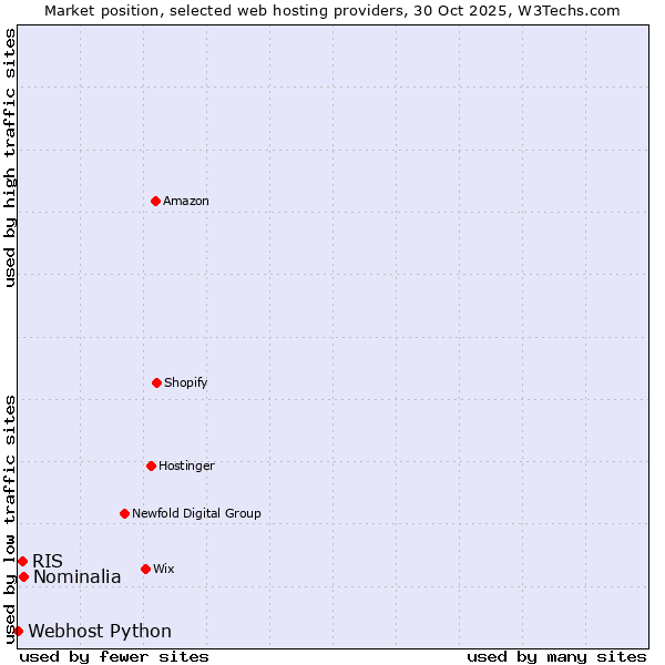 Market position of Nominalia vs. RIS vs. Webhost Python