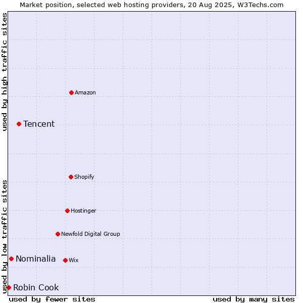 Market position of Tencent vs. Nominalia vs. Robin Cook