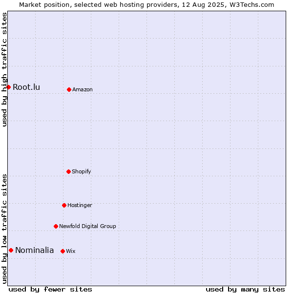 Market position of Nominalia vs. Root.lu