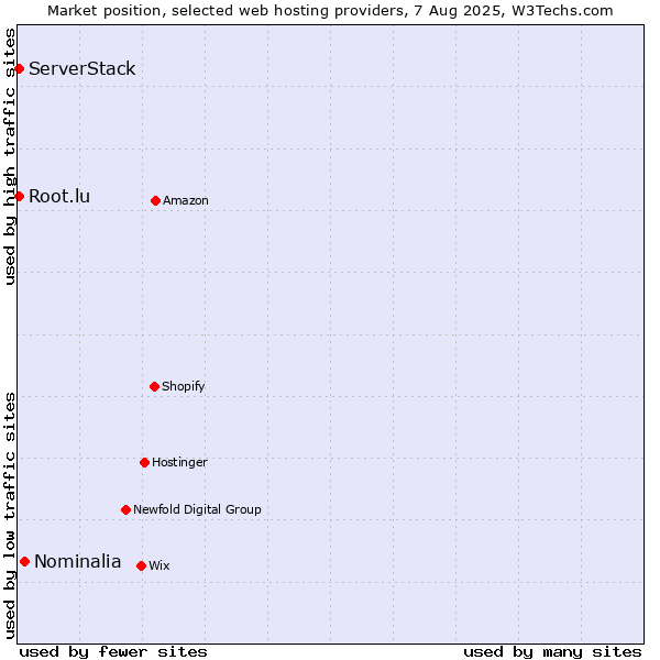 Market position of Nominalia vs. Root.lu vs. ServerStack
