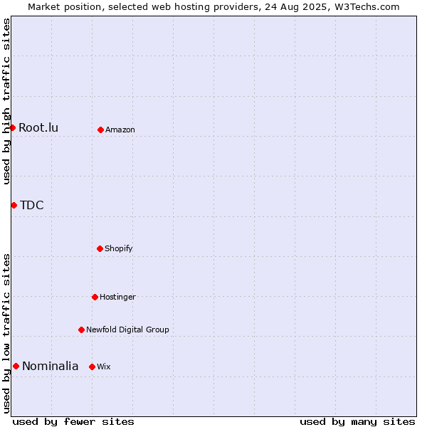 Market position of Nominalia vs. TDC vs. Root.lu