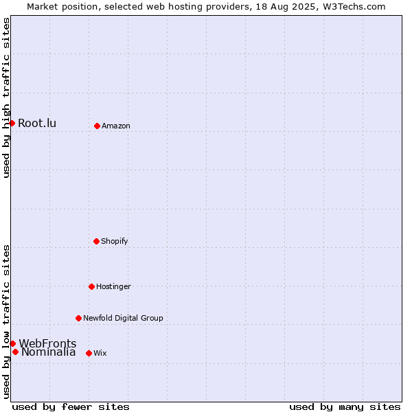 Market position of Nominalia vs. WebFronts vs. Root.lu