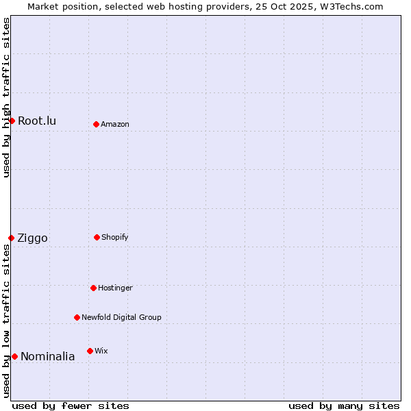 Market position of Nominalia vs. Root.lu vs. Ziggo