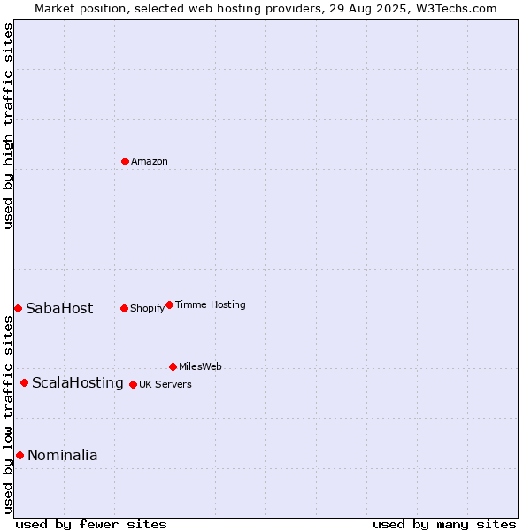 Market position of ScalaHosting vs. Nominalia vs. SabaHost